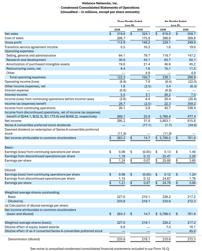 Condensed Consolidated Statements of Operations
